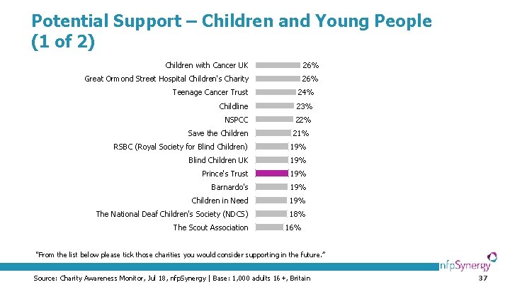 Potential Support – Children and Young People (1 of 2) Children with Cancer UK