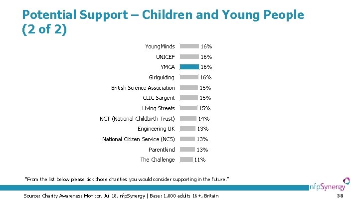 Potential Support – Children and Young People (2 of 2) Young. Minds 16% UNICEF