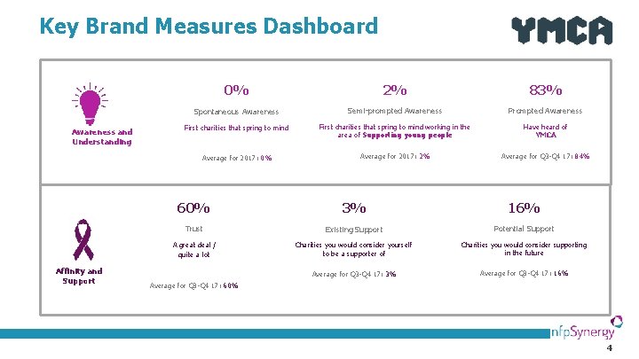 Key Brand Measures Dashboard Awareness and Understanding Affinity and Support 0% 2% 83% Spontaneous