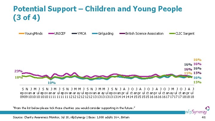 Potential Support – Children and Young People (3 of 4) Young. Minds UNICEF YMCA