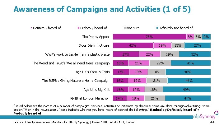 Awareness of Campaigns and Activities (1 of 5) Definitely heard of Probably heard of