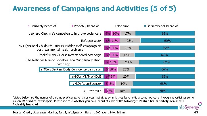 Awareness of Campaigns and Activities (5 of 5) Definitely heard of Probably heard of