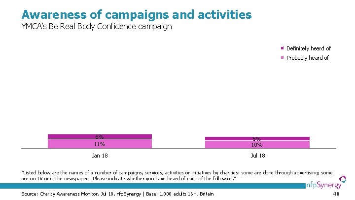 Awareness of campaigns and activities YMCA’s Be Real Body Confidence campaign Definitely heard of