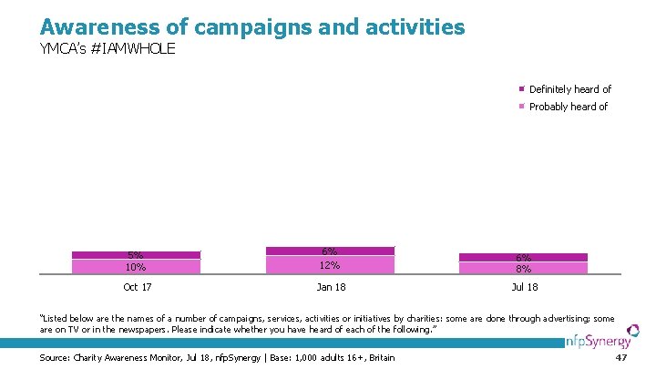 Awareness of campaigns and activities YMCA’s #IAMWHOLE Definitely heard of Probably heard of 5%