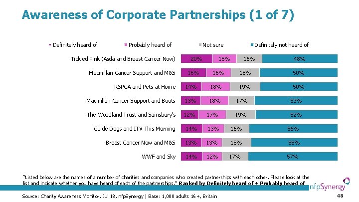 Awareness of Corporate Partnerships (1 of 7) Definitely heard of Probably heard of Tickled