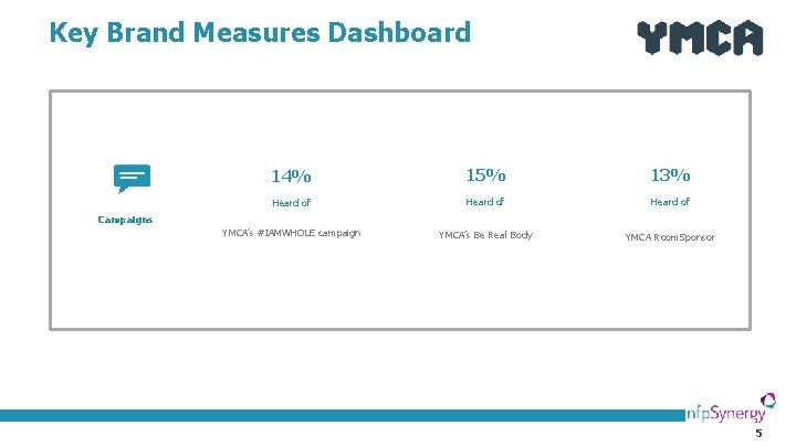 Key Brand Measures Dashboard 14% 15% 13% Heard of YMCA’s #IAMWHOLE campaign YMCA’s Be