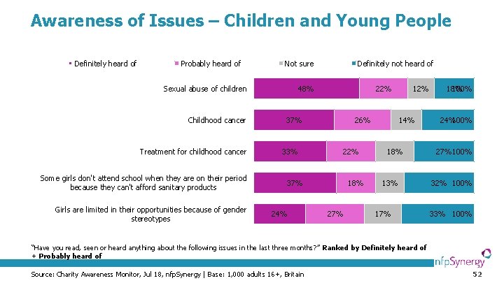Awareness of Issues – Children and Young People Definitely heard of Probably heard of