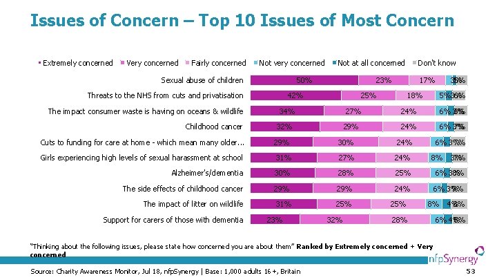 Issues of Concern – Top 10 Issues of Most Concern Extremely concerned Very concerned