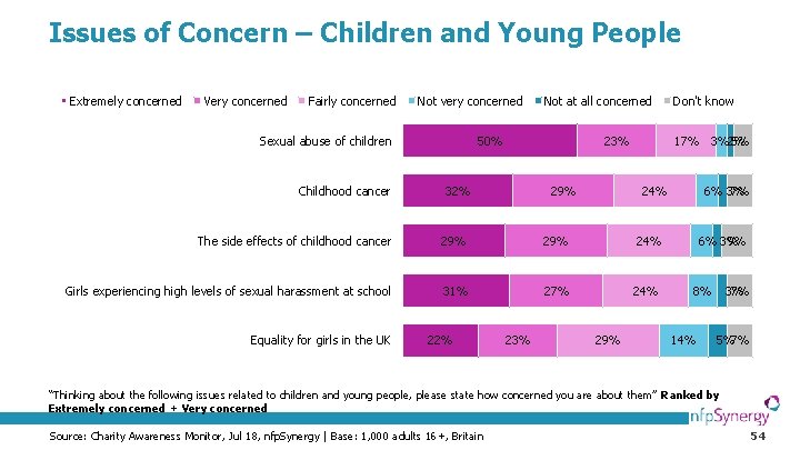 Issues of Concern – Children and Young People Extremely concerned Very concerned Fairly concerned