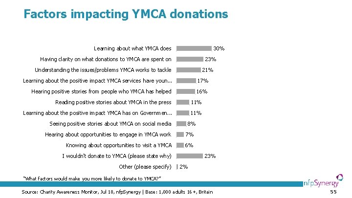 Factors impacting YMCA donations Learning about what YMCA does 30% Having clarity on what