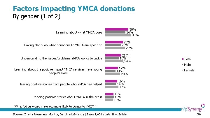 Factors impacting YMCA donations By gender (1 of 2) 30% 26% 33% Learning about