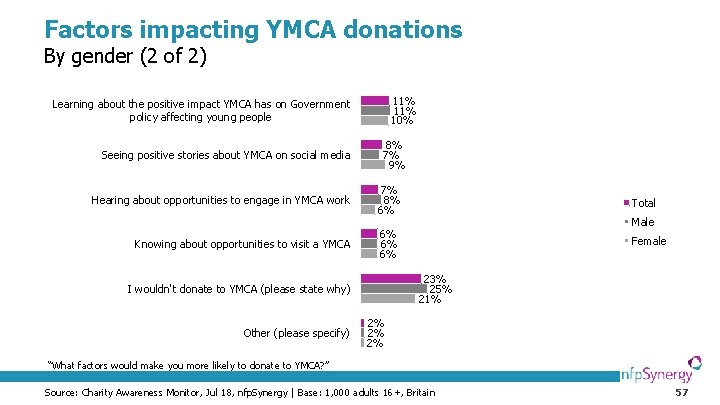 Factors impacting YMCA donations By gender (2 of 2) 11% 10% Learning about the