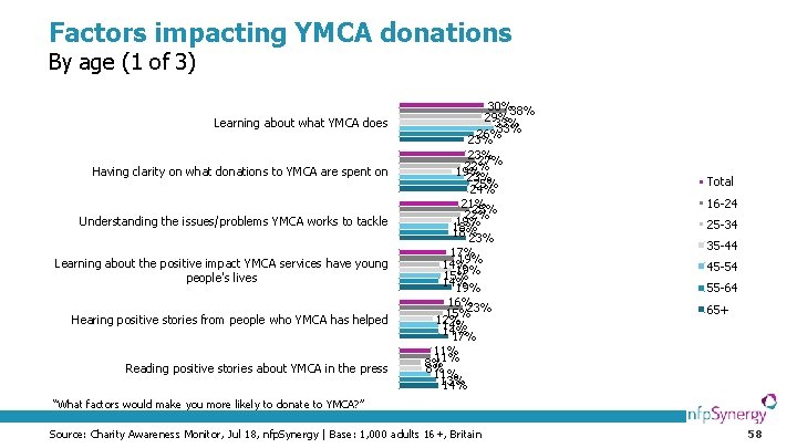 Factors impacting YMCA donations By age (1 of 3) Learning about what YMCA does