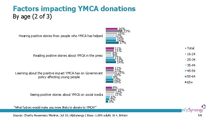 Factors impacting YMCA donations By age (2 of 3) Hearing positive stories from people