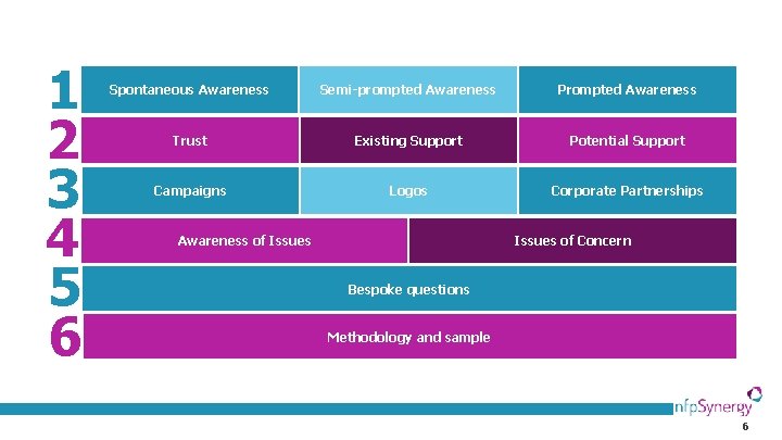 1 2 3 4 5 6 Spontaneous Awareness Semi-prompted Awareness Prompted Awareness Trust Existing