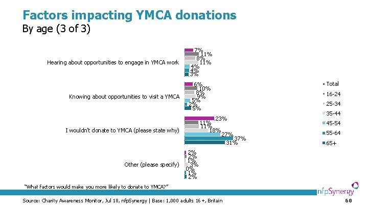 Factors impacting YMCA donations By age (3 of 3) Hearing about opportunities to engage
