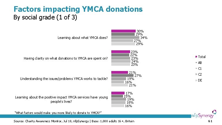 Factors impacting YMCA donations By social grade (1 of 3) Learning about what YMCA