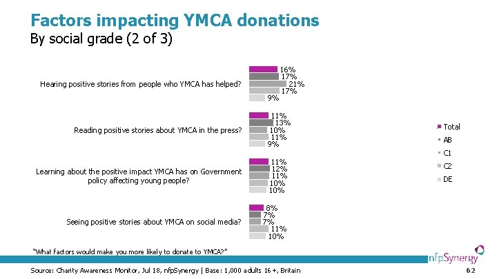 Factors impacting YMCA donations By social grade (2 of 3) Hearing positive stories from