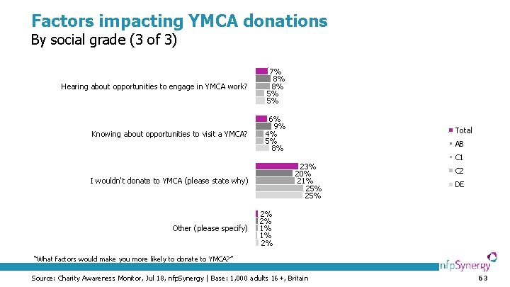 Factors impacting YMCA donations By social grade (3 of 3) Hearing about opportunities to