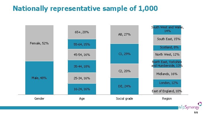 Nationally representative sample of 1, 000 65+, 20% AB, 27% South West and Wales,