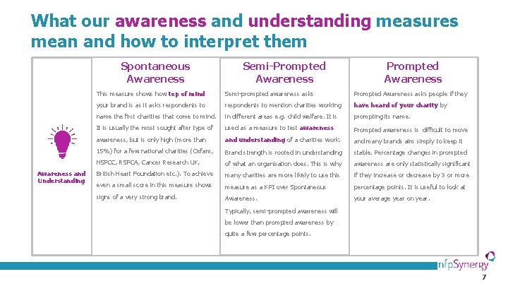 What our awareness and understanding measures mean and how to interpret them Spontaneous Awareness