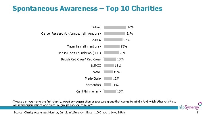 Spontaneous Awareness – Top 10 Charities Oxfam 32%     Cancer Research UK/unspec (all