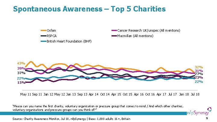 Spontaneous Awareness – Top 5 Charities Oxfam Cancer Research UK/unspec (All mentions) RSPCA Macmillan