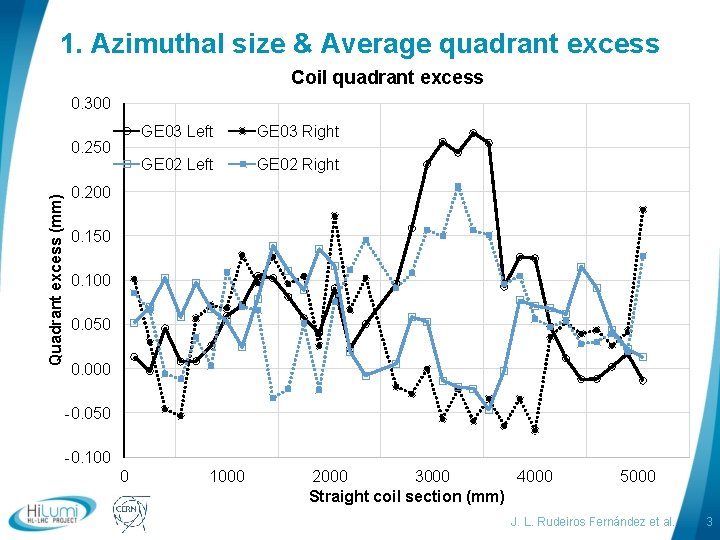 1. Azimuthal size & Average quadrant excess Coil quadrant excess 0. 300 Quadrant excess