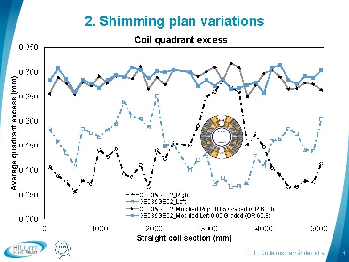 2. Shimming plan variations Coil quadrant excess Average quadrant excess (mm) 0. 350 0.