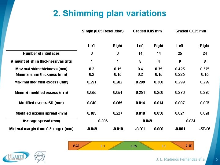 2. Shimming plan variations Single (0. 05 Resolution) Graded 0. 05 mm Graded 0.