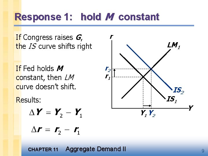 Response 1: hold M constant If Congress raises G, the IS curve shifts right
