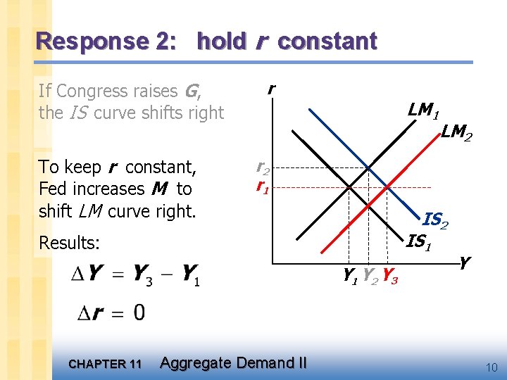 Response 2: hold r constant If Congress raises G, the IS curve shifts right