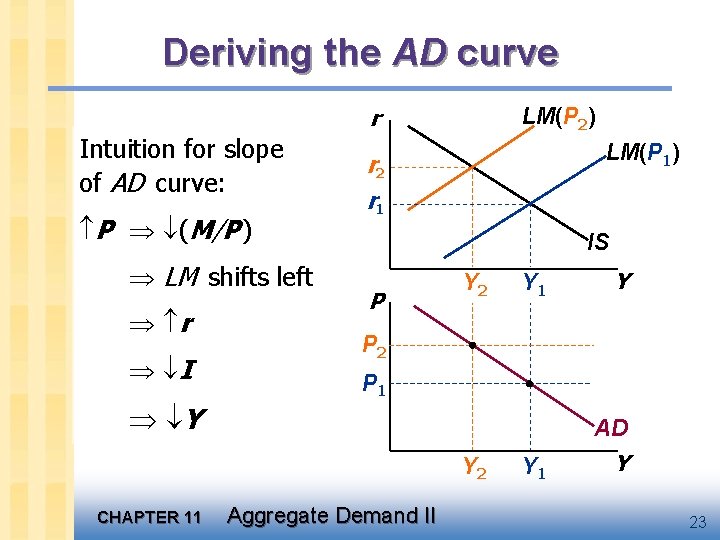Deriving the AD curve r Intuition for slope of AD curve: P (M/P )