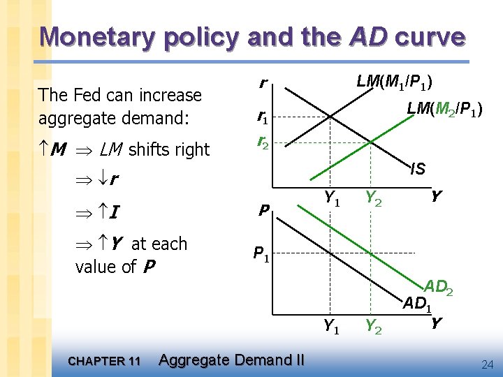 Monetary policy and the AD curve The Fed can increase aggregate demand: M LM