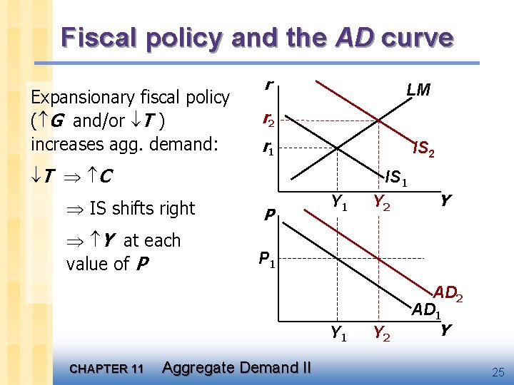 Fiscal policy and the AD curve Expansionary fiscal policy ( G and/or T )