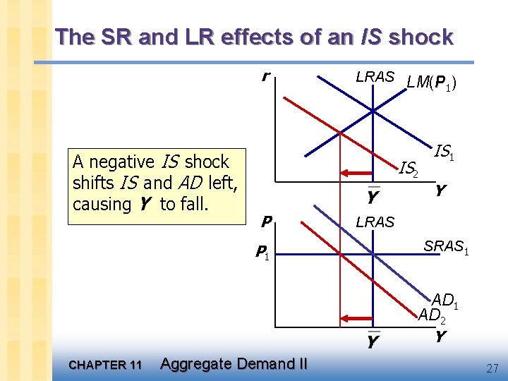 The SR and LR effects of an IS shock r A negative IS shock