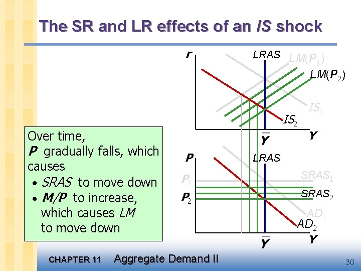 The SR and LR effects of an IS shock r LRAS LM(P ) 1