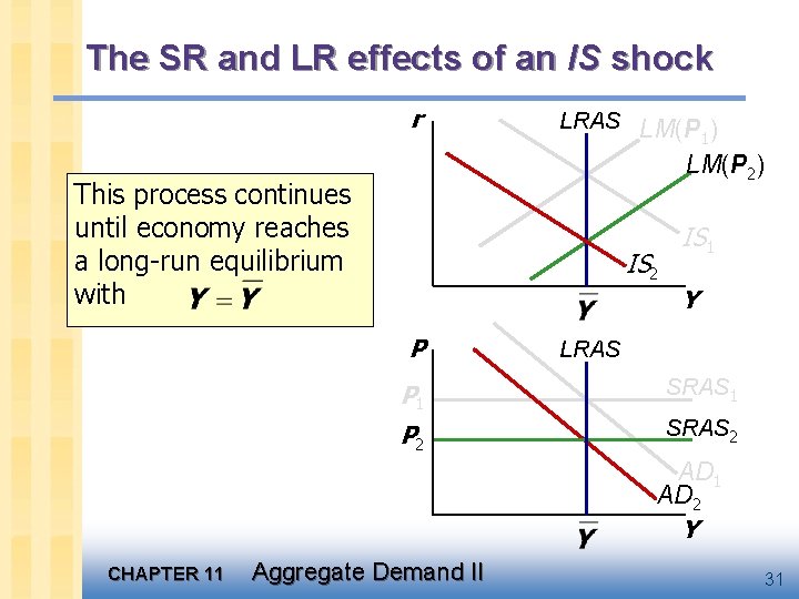 The SR and LR effects of an IS shock r LRAS LM(P ) 1