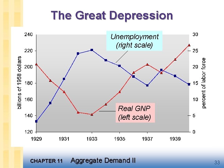 The Great Depression Unemployment (right scale) Real GNP (left scale) CHAPTER 11 Aggregate Demand