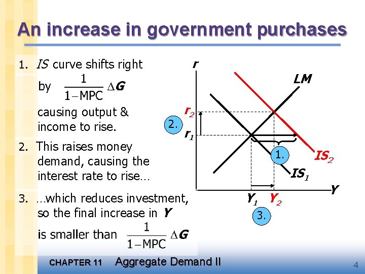 An increase in government purchases r 1. IS curve shifts right causing output &