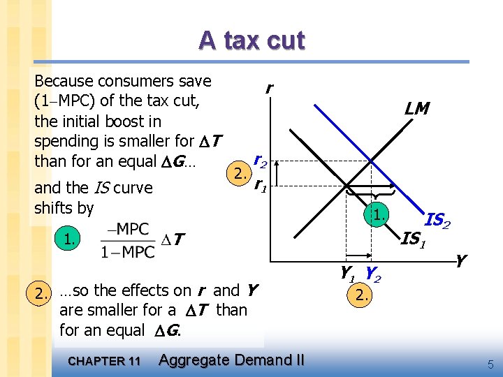 A tax cut Because consumers save (1 MPC) of the tax cut, the initial