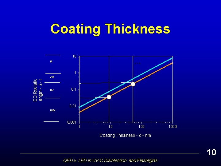 Coating Thickness 10 QED Radiation Wavelength - - microns IR n = 4 1