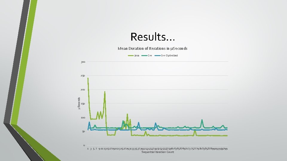 Results… Mean Duration of Iterations in µSeconds Java C++ Optimized 300 250 µSeconds 200