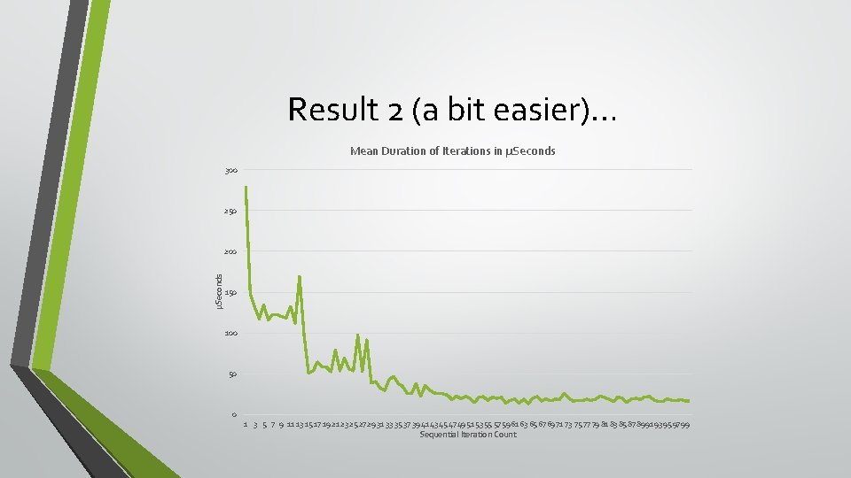 Result 2 (a bit easier)… Mean Duration of Iterations in µSeconds 300 250 µSeconds