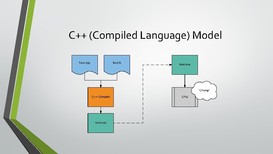 C++ (Compiled Language) Model 