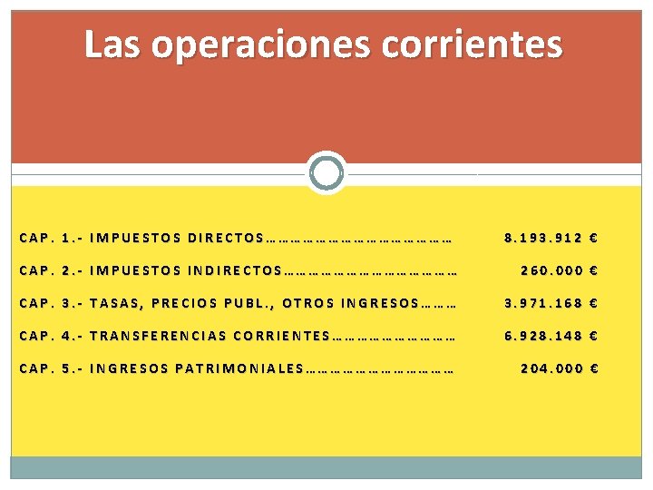 Las operaciones corrientes CAP. 1. - IMPUESTOS DIRECTOS…………………… 8. 193. 912 € CAP. 2.