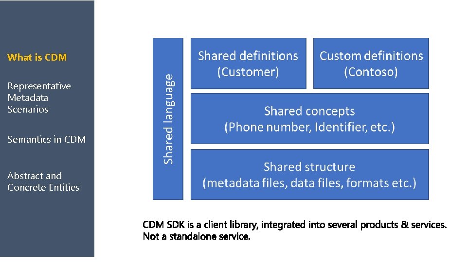 What is CDM Representative Metadata Scenarios Semantics in CDM Abstract and Concrete Entities 