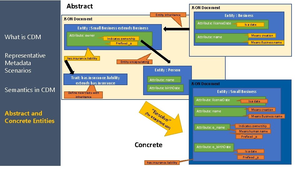 Abstract JSON Document Entity inheritance JSON Document Attribute: license. Date Entity : Small Business