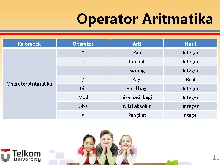 Operator Aritmatika Kelompok Operator Aritmatika Operator Arti Hasil * Kali Integer + Tambah Integer