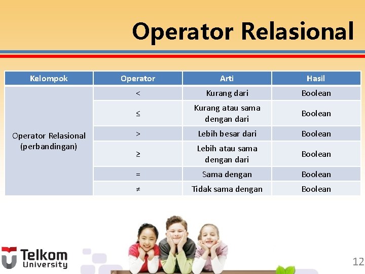 Operator Relasional Kelompok Operator Relasional (perbandingan) Operator Arti Hasil < Kurang dari Boolean ≤